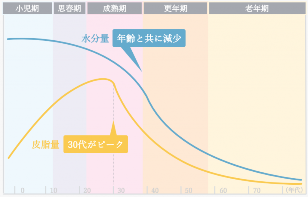 女性の髪質の変化、年齢と共にハリコシ・ツヤがなくなっていきます